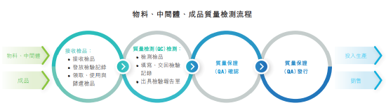 尊时凯龙全生命周期质量管控流程
